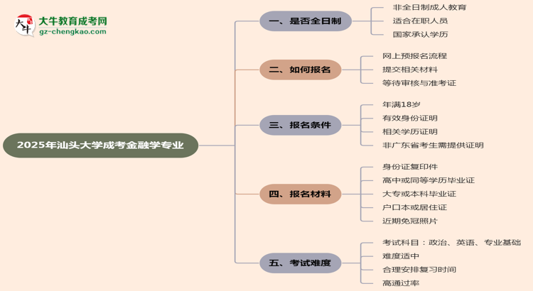 汕頭大學(xué)成考金融學(xué)專業(yè)是全日制的嗎？（2025最新）思維導(dǎo)圖