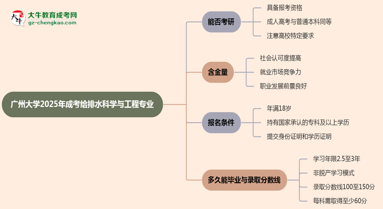 廣州大學(xué)2025年成考給排水科學(xué)與工程專業(yè)能考研究生嗎？思維導(dǎo)圖