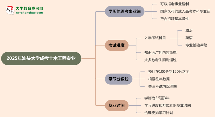 2025年汕頭大學成考土木工程專業(yè)能考事業(yè)編嗎？思維導圖