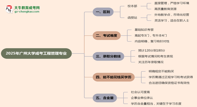 廣州大學2025年成考工程管理專業(yè)校本部和函授站哪個更好？思維導圖
