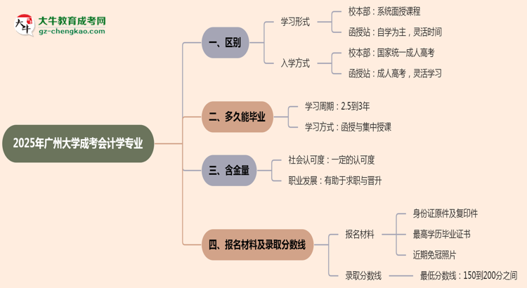 廣州大學(xué)2025年成考會計學(xué)專業(yè)校本部和函授站哪個更好？思維導(dǎo)圖