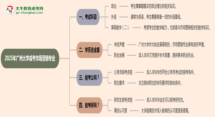 2025年廣州大學(xué)成考市場(chǎng)營(yíng)銷專業(yè)入學(xué)考試科目有哪些？思維導(dǎo)圖