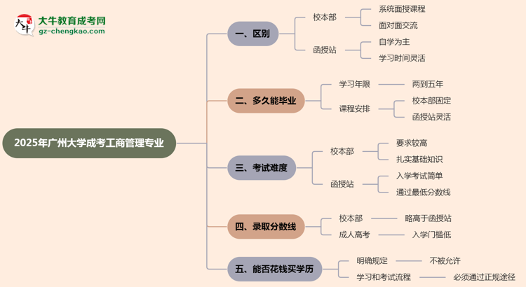 廣州大學2025年成考工商管理專業(yè)校本部和函授站哪個更好？思維導圖