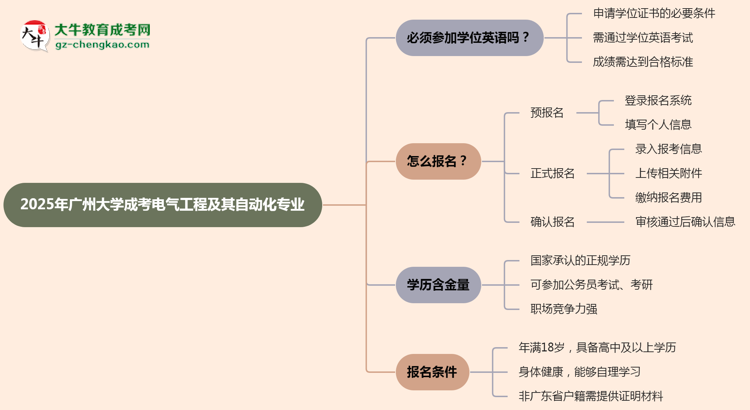 2025年廣州大學(xué)成考電氣工程及其自動化專業(yè)要考學(xué)位英語嗎？思維導(dǎo)圖