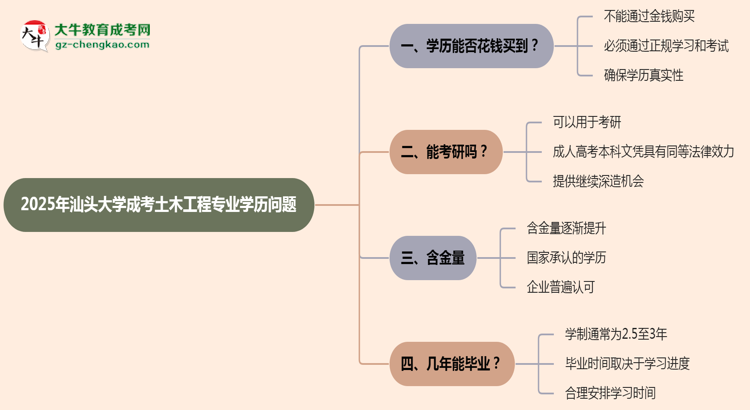 2025年汕頭大學(xué)成考土木工程專業(yè)學(xué)歷花錢能買到嗎？思維導(dǎo)圖