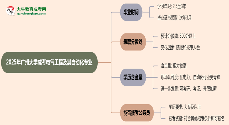 廣州大學(xué)成考電氣工程及其自動化專業(yè)需多久完成并拿證？（2025年新）思維導(dǎo)圖