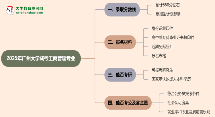 2025年廣州大學(xué)成考工商管理專業(yè)錄取分?jǐn)?shù)線是多少？思維導(dǎo)圖