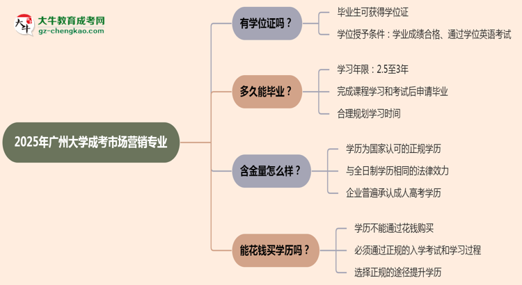 2025年廣州大學成考市場營銷專業(yè)能拿學位證嗎？思維導圖