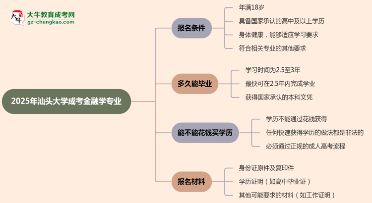 汕頭大學2025年成考金融學專業(yè)報考條件是什么思維導圖