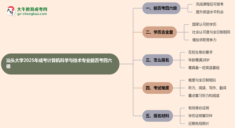 汕頭大學2025年成考計算機科學與技術專業(yè)生可不可以考四六級？思維導圖