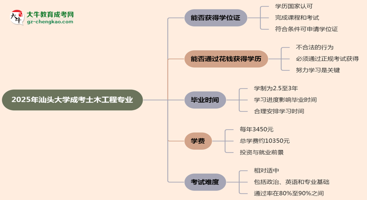 2025年汕頭大學(xué)成考土木工程專業(yè)能拿學(xué)位證嗎？思維導(dǎo)圖