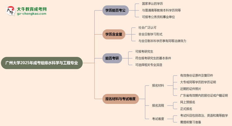 廣州大學(xué)2025年成考給排水科學(xué)與工程專業(yè)學(xué)歷能考公嗎？思維導(dǎo)圖