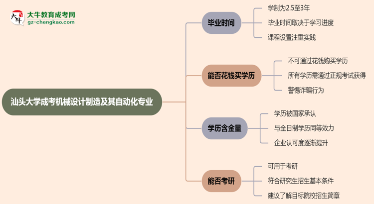 汕頭大學(xué)成考機(jī)械設(shè)計(jì)制造及其自動(dòng)化專業(yè)需多久完成并拿證？（2025年新）思維導(dǎo)圖