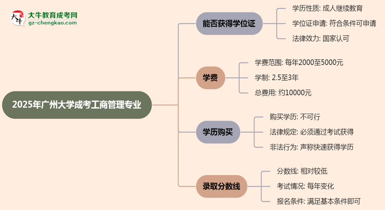 2025年廣州大學成考工商管理專業(yè)能拿學位證嗎？思維導圖