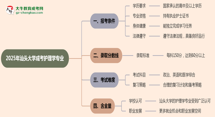 汕頭大學(xué)2025年成考護(hù)理學(xué)專業(yè)報考條件是什么思維導(dǎo)圖