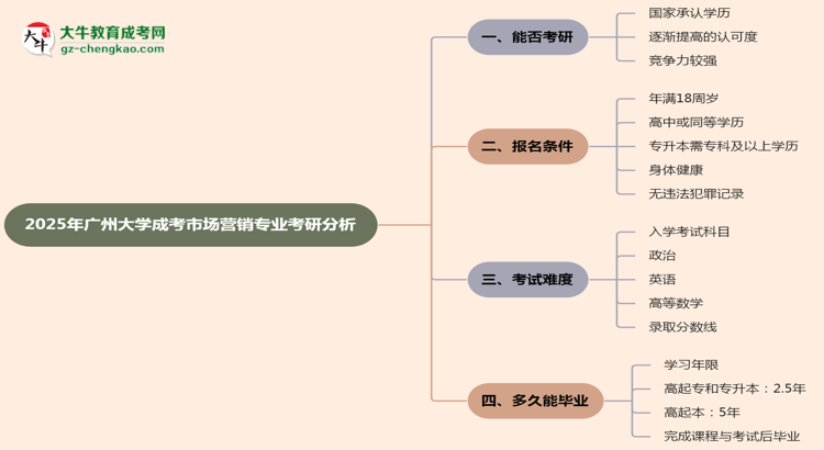 廣州大學(xué)2025年成考市場(chǎng)營(yíng)銷(xiāo)專(zhuān)業(yè)能考研究生嗎？思維導(dǎo)圖