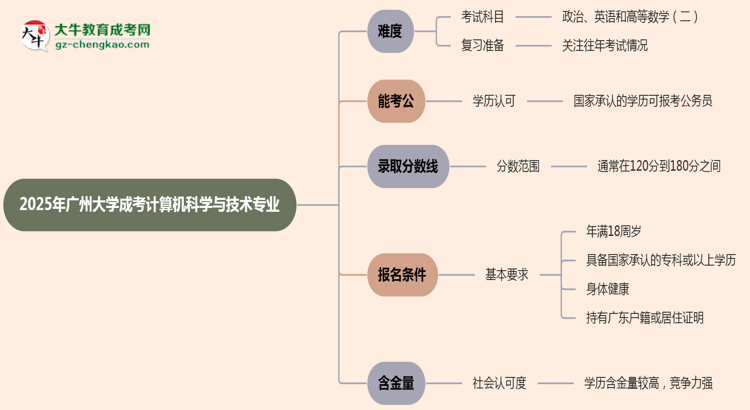 2025年廣州大學成考計算機科學與技術(shù)專業(yè)難不難？思維導圖