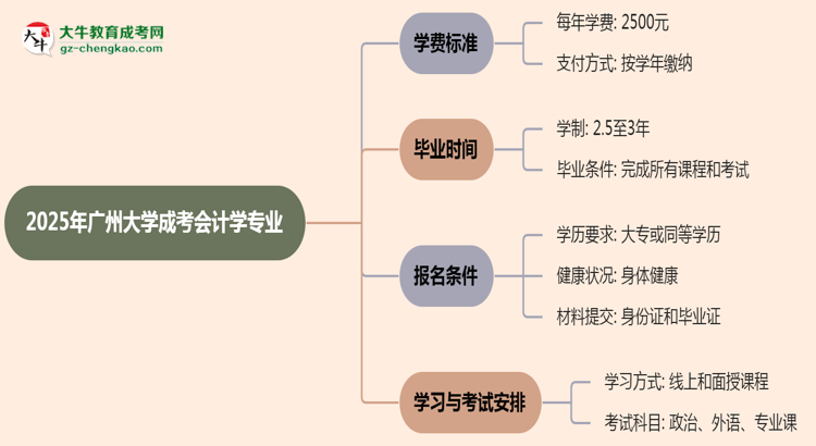 2025年廣州大學(xué)成考會計(jì)學(xué)專業(yè)最新學(xué)費(fèi)標(biāo)準(zhǔn)多少思維導(dǎo)圖