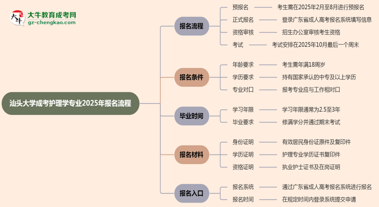 汕頭大學(xué)成考護(hù)理學(xué)專業(yè)2025年報名流程思維導(dǎo)圖