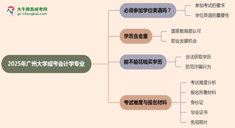 2025年廣州大學(xué)成考會(huì)計(jì)學(xué)專業(yè)要考學(xué)位英語嗎？思維導(dǎo)圖