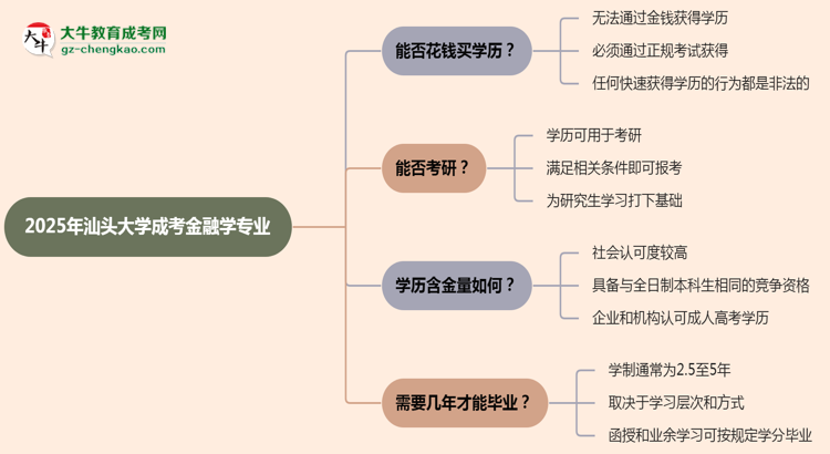 2025年汕頭大學(xué)成考金融學(xué)專業(yè)學(xué)歷花錢能買到嗎？思維導(dǎo)圖
