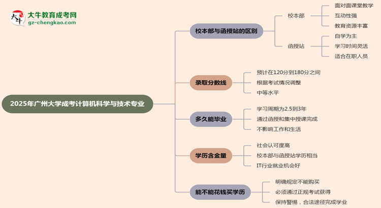 廣州大學(xué)2025年成考計(jì)算機(jī)科學(xué)與技術(shù)專業(yè)校本部和函授站哪個(gè)更好？思維導(dǎo)圖