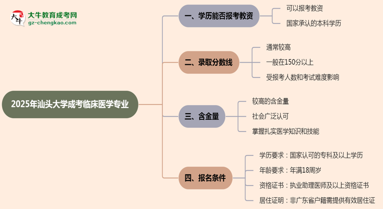 2025年汕頭大學(xué)成考臨床醫(yī)學(xué)專業(yè)學(xué)歷能報考教資嗎？思維導(dǎo)圖