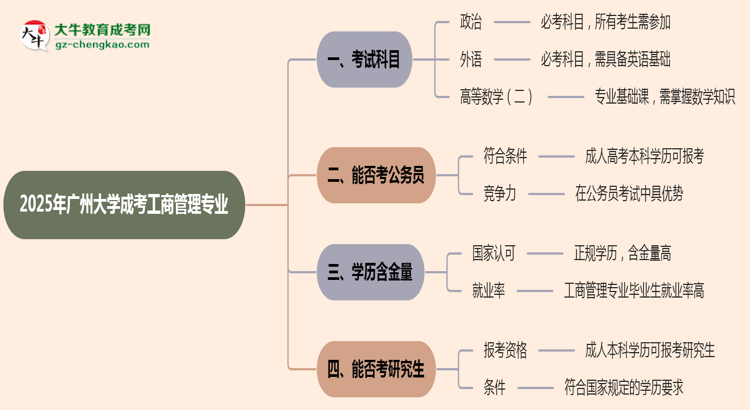 2025年廣州大學(xué)成考工商管理專業(yè)入學(xué)考試科目有哪些？思維導(dǎo)圖