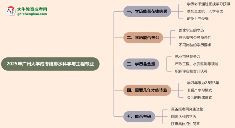 2025年廣州大學(xué)成考給排水科學(xué)與工程專業(yè)學(xué)歷花錢能買到嗎？思維導(dǎo)圖