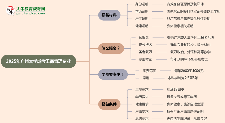 2025年廣州大學(xué)成考工商管理專業(yè)報名材料需要什么？思維導(dǎo)圖