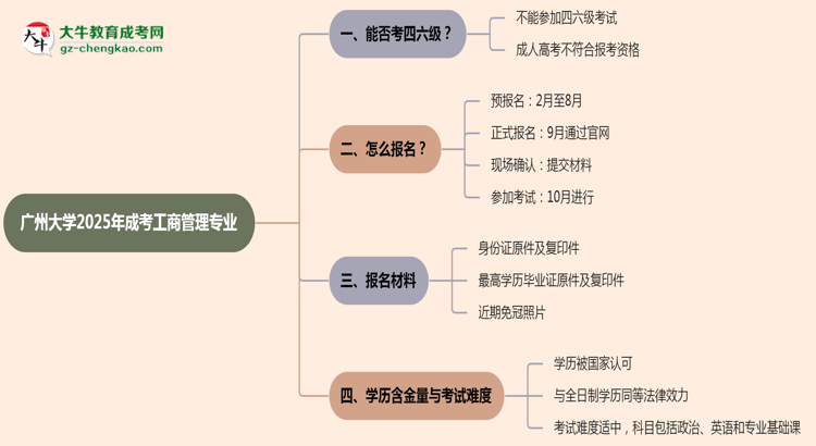 廣州大學(xué)2025年成考工商管理專業(yè)生可不可以考四六級？思維導(dǎo)圖