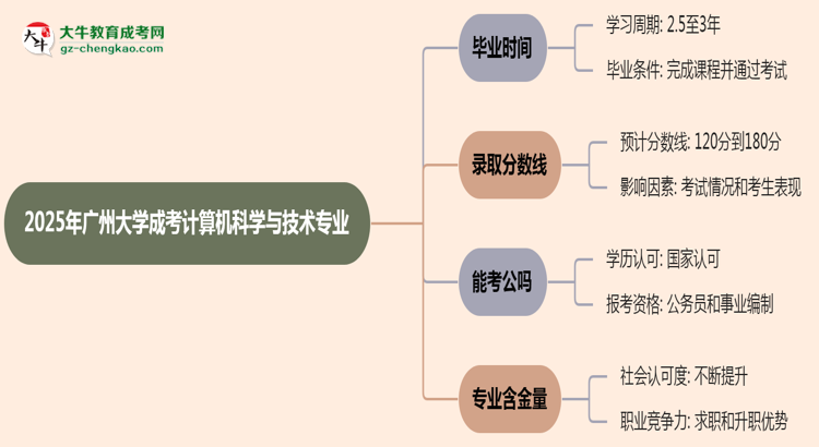 廣州大學成考計算機科學與技術專業(yè)需多久完成并拿證？（2025年新）思維導圖