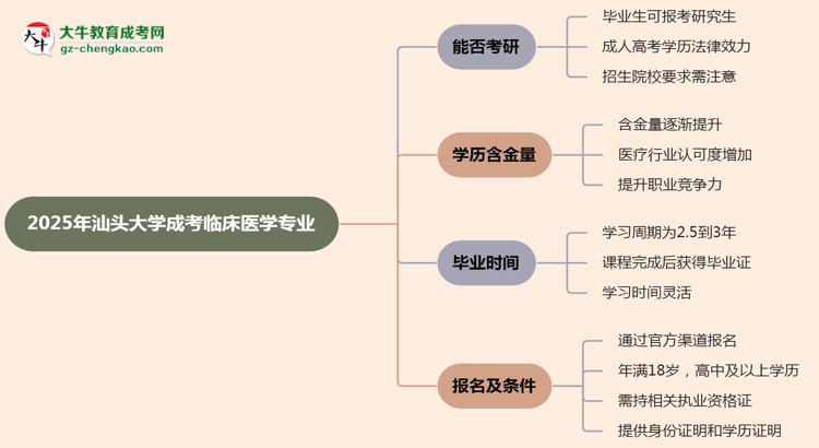 汕頭大學2025年成考臨床醫(yī)學專業(yè)能考研究生嗎？思維導圖