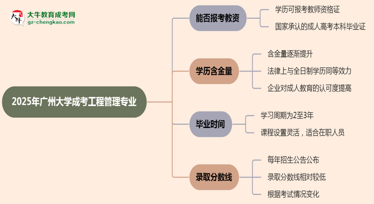2025年廣州大學(xué)成考工程管理專業(yè)學(xué)歷能報考教資嗎？思維導(dǎo)圖