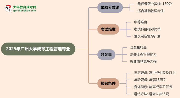2025年廣州大學成考工程管理專業(yè)錄取分數(shù)線是多少？思維導圖