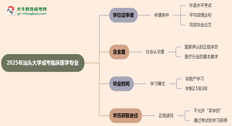 2025年汕頭大學成考臨床醫(yī)學專業(yè)能拿學位證嗎？思維導圖