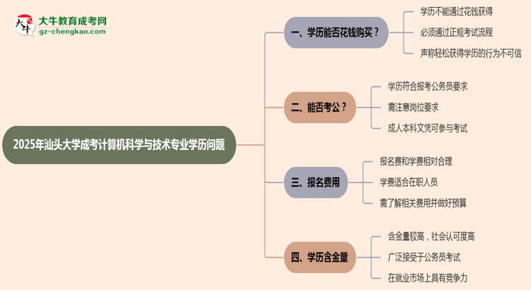 2025年汕頭大學(xué)成考計算機(jī)科學(xué)與技術(shù)專業(yè)學(xué)歷花錢能買到嗎？思維導(dǎo)圖