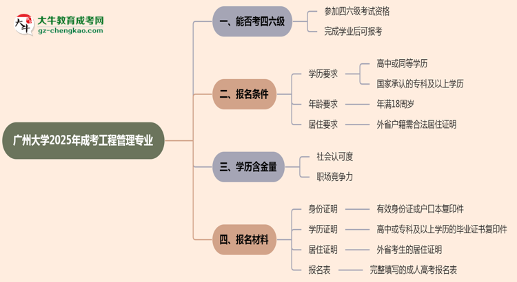 廣州大學2025年成考工程管理專業(yè)生可不可以考四六級？思維導圖
