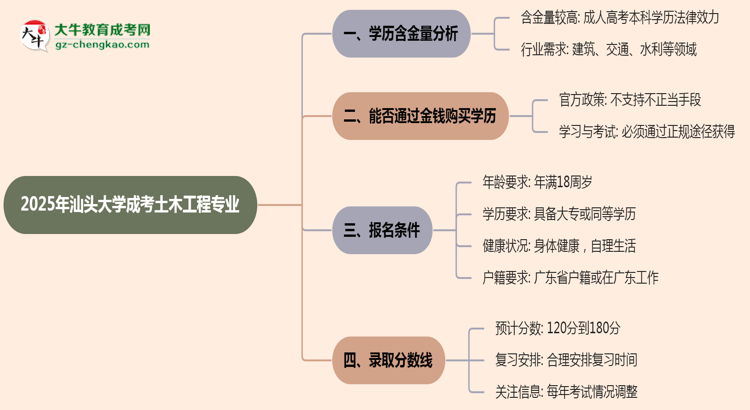 2025年汕頭大學(xué)成考土木工程專業(yè)學(xué)歷的含金量怎么樣？思維導(dǎo)圖