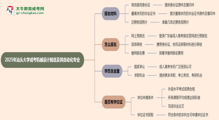 2025年汕頭大學(xué)成考機(jī)械設(shè)計制造及其自動化專業(yè)報名材料需要什么？思維導(dǎo)圖