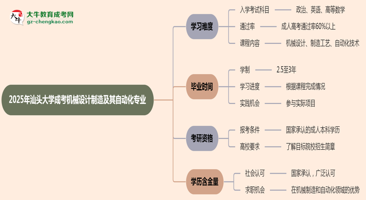 2025年汕頭大學(xué)成考機(jī)械設(shè)計(jì)制造及其自動(dòng)化專業(yè)難不難？思維導(dǎo)圖