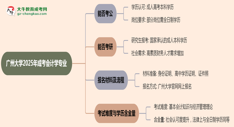 廣州大學(xué)2025年成考會(huì)計(jì)學(xué)專(zhuān)業(yè)學(xué)歷能考公嗎？思維導(dǎo)圖