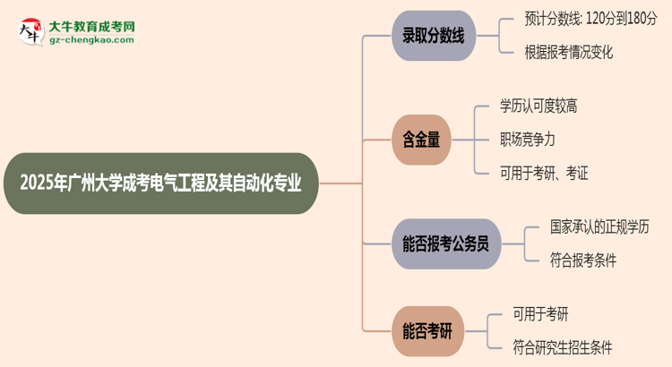 2025年廣州大學(xué)成考電氣工程及其自動(dòng)化專業(yè)錄取分?jǐn)?shù)線是多少？思維導(dǎo)圖