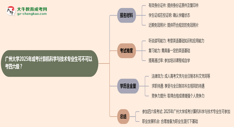 廣州大學(xué)2025年成考計(jì)算機(jī)科學(xué)與技術(shù)專(zhuān)業(yè)生可不可以考四六級(jí)？思維導(dǎo)圖