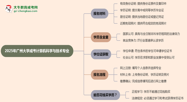 2025年廣州大學成考計算機科學與技術(shù)專業(yè)報名材料需要什么？思維導圖