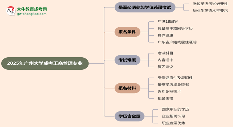 2025年廣州大學(xué)成考工商管理專(zhuān)業(yè)要考學(xué)位英語(yǔ)嗎？思維導(dǎo)圖