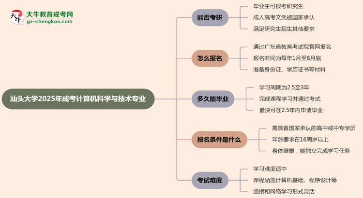 汕頭大學(xué)2025年成考計(jì)算機(jī)科學(xué)與技術(shù)專業(yè)能考研究生嗎？思維導(dǎo)圖