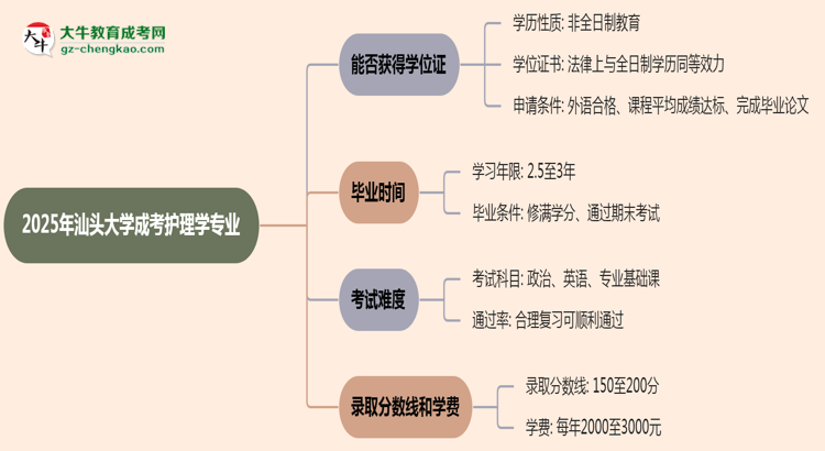 2025年汕頭大學(xué)成考護(hù)理學(xué)專業(yè)能拿學(xué)位證嗎？思維導(dǎo)圖