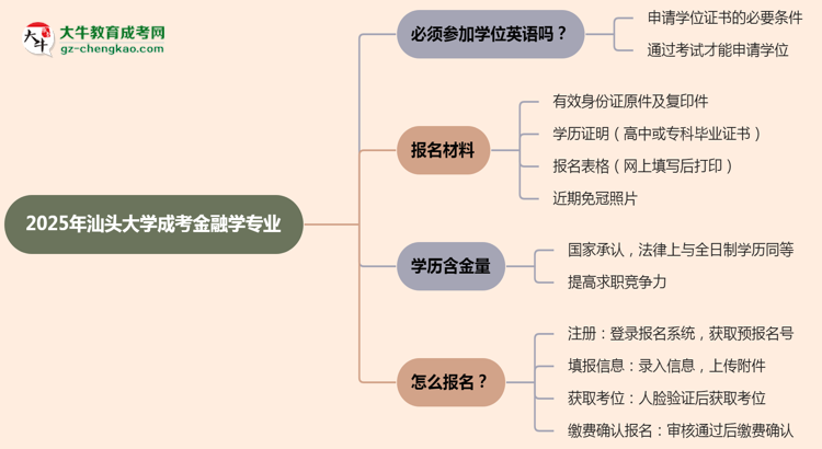 2025年汕頭大學(xué)成考金融學(xué)專業(yè)要考學(xué)位英語(yǔ)嗎？思維導(dǎo)圖