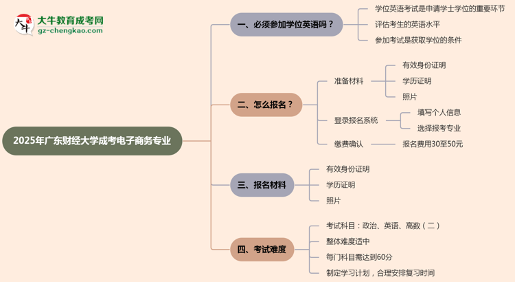 2025年廣東財(cái)經(jīng)大學(xué)成考電子商務(wù)專業(yè)要考學(xué)位英語嗎？思維導(dǎo)圖